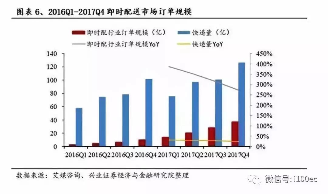 即时物流成新增长点：顺丰、京东、圆通、韵达等如何*局破**？