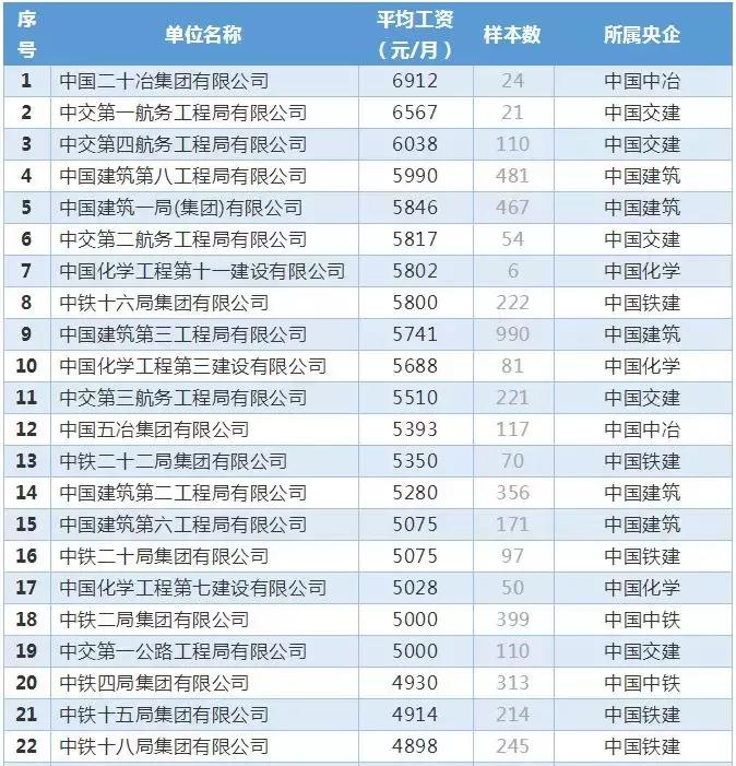 几大建筑央企收入,八大建筑国企有哪些
