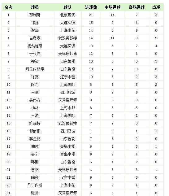 2023中超积分榜射手榜,中超最新积分榜射手榜韦世豪