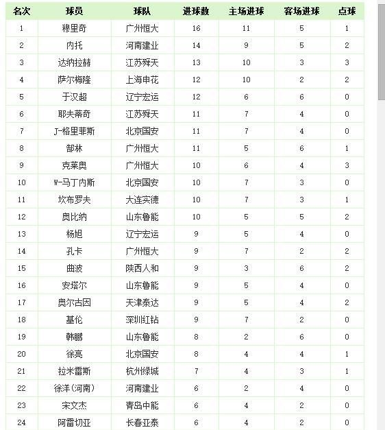 中超历史射手榜完整版,中超积分榜射手榜2015