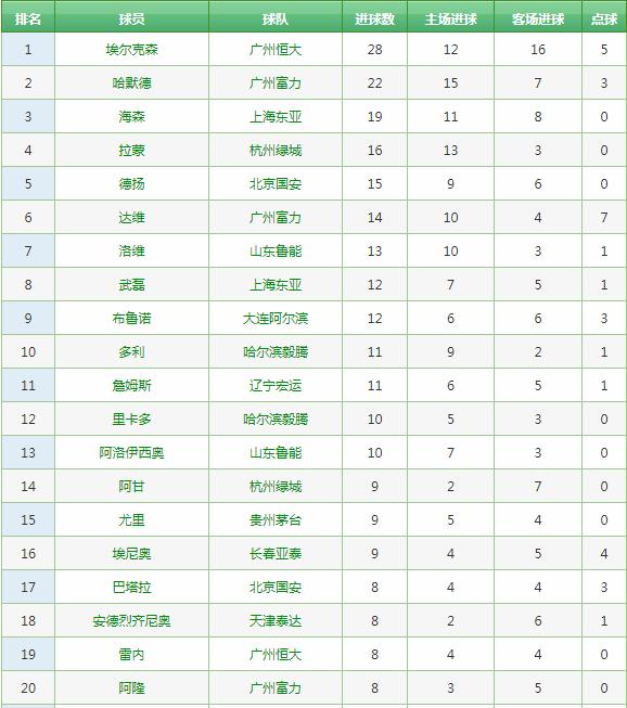 中超历史射手榜完整版,中超积分榜射手榜2015