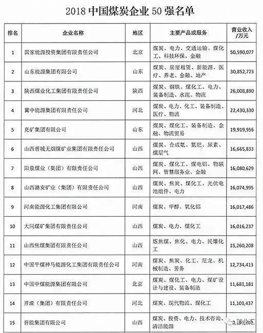 全国十强煤企,营收过千亿的中国企业
