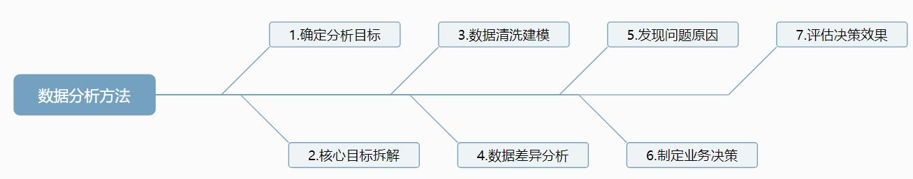 产品数据分析新手入门,入门数据分析要学什么