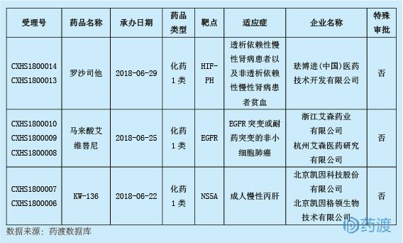 2018年6月中国1类新药临床动态