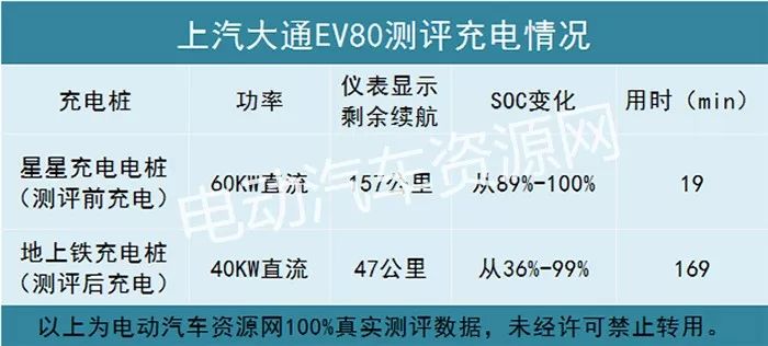2023款上汽大通ev80实际续航,上汽大通ev80几座