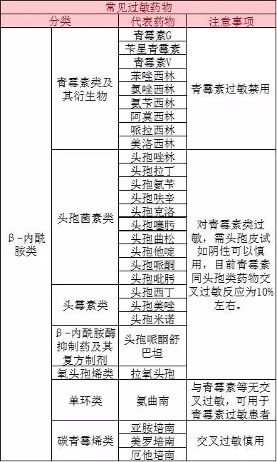 需警惕这些药物容易引起过敏,防止药物过敏应询问哪些
