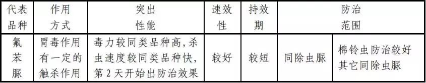 杀虫剂必备知识大全,十大类杀虫剂详解不容错过