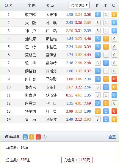 足彩18097期胜负彩：上期768元中二等