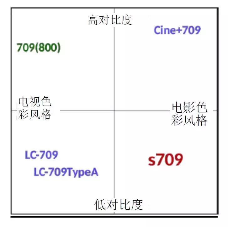 VENICE影像风格移植到FS5,FS7和微单，s709LUT“特别版”了解下