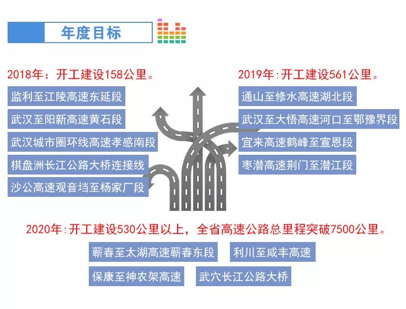 湖北两会交通建设,湖北交通四通八达