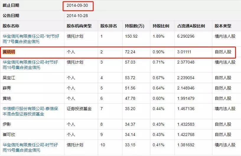 黄晓明投资失误怎么看待,黄晓明否认卷入巨额股票操纵案