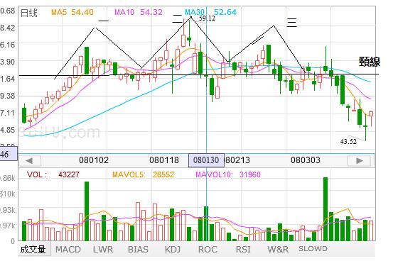 股票技术分析方法反映趋势的指标,股票技术趋势分析视频