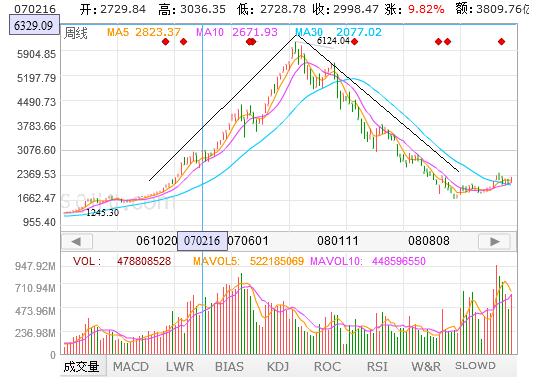 股票技术分析方法反映趋势的指标,股票技术趋势分析视频