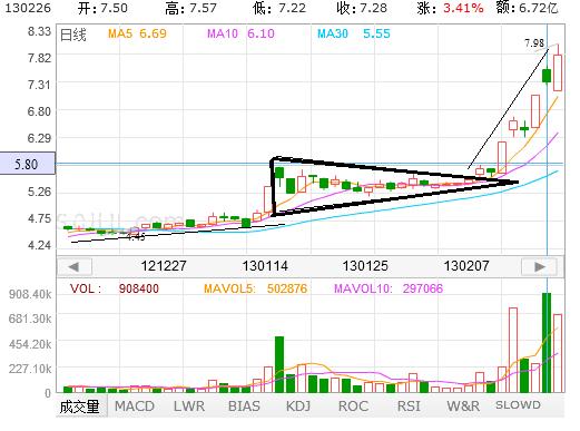 股票技术分析方法反映趋势的指标,股票技术趋势分析视频