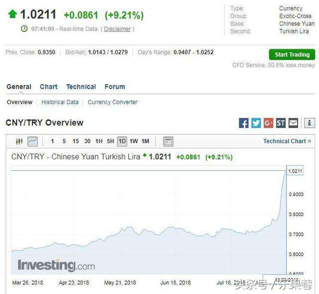 漂洋过海去薅你！土耳其里拉暴跌，中国人疯抢LV爱马仕香奈儿……