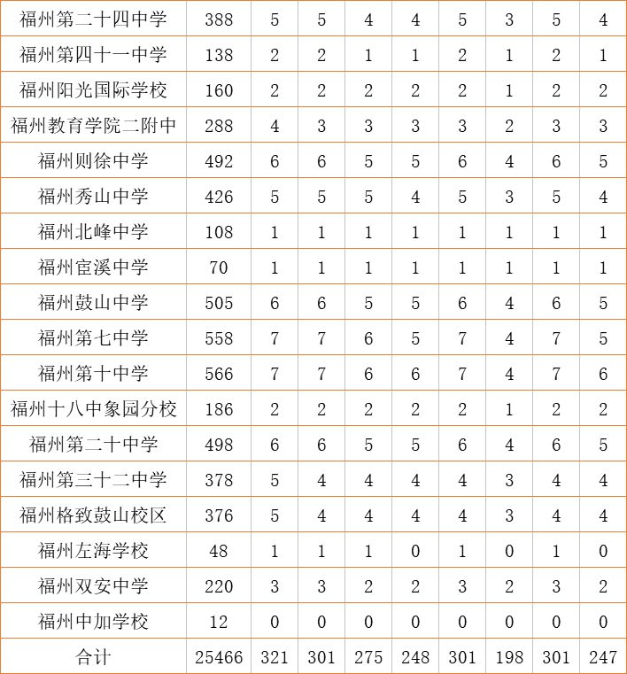 名校解码丨整个学期一半在“玩”，福州三中怎样保持优势的？