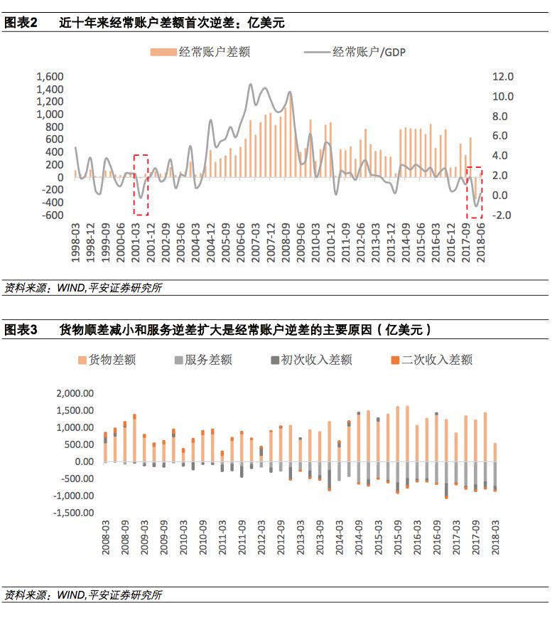 经常账户收支,经常账户盈余下降