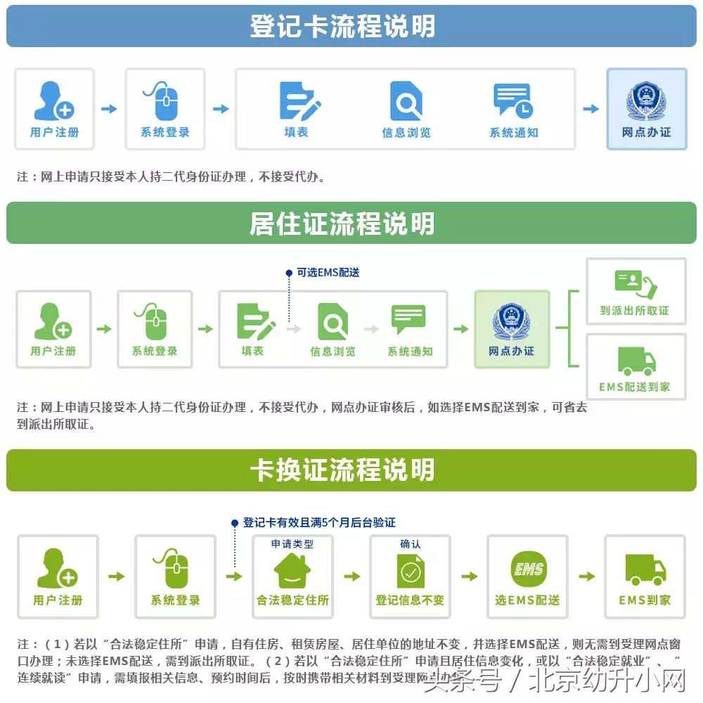 非京籍幼升小居住证续签日期不符,海淀非京籍幼升小居住证起始日期