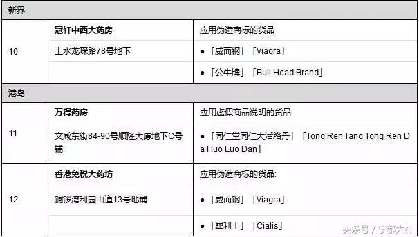 香港查获假药案,香港著名药妆店查出假货