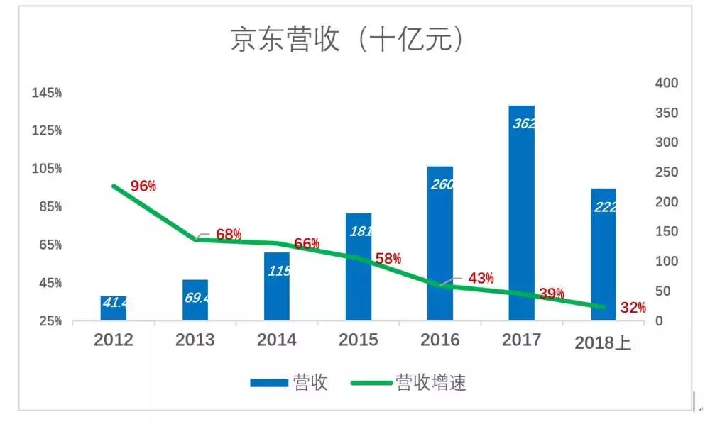 京东黄金之路,京东前途怎样