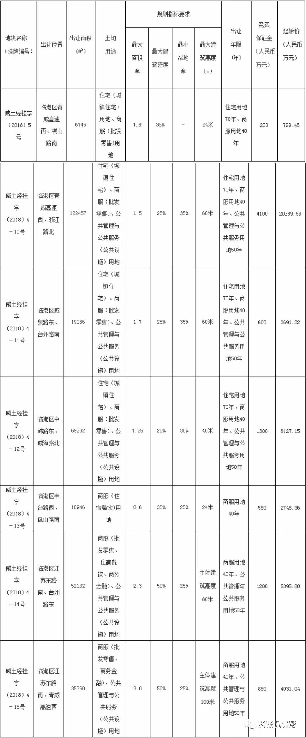 临港有可能成为威海经区吗,临港新城发展速度