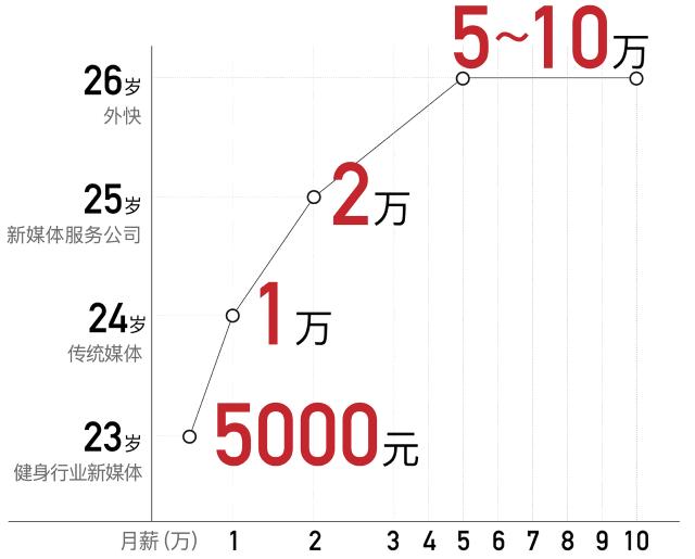 什么时候开始工资暴涨的,工资如何快速增长