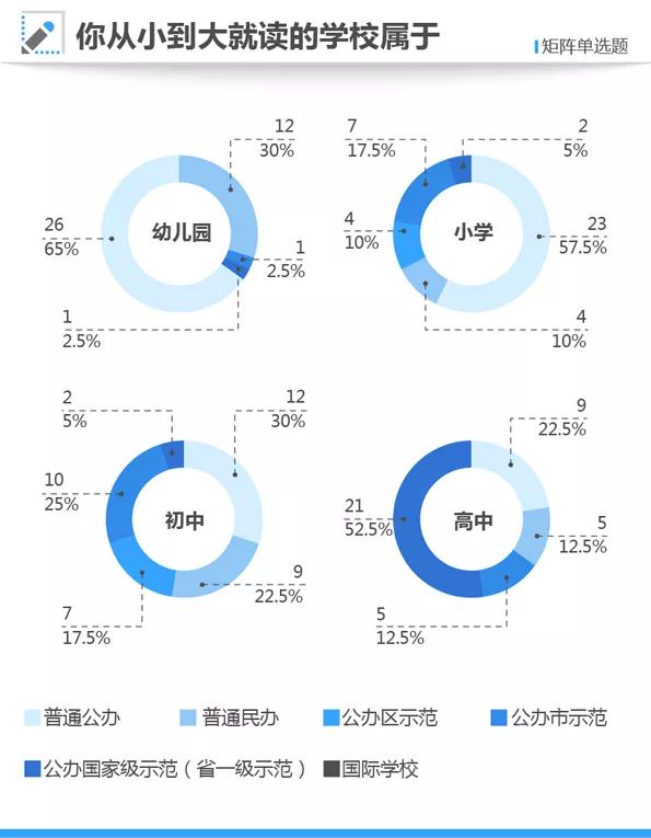 2007-2016年高考状元父母职业统计,高考状元父母学历统计