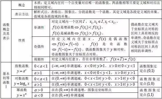 高考状元总结的数学公式,高考学霸数学秒杀公式