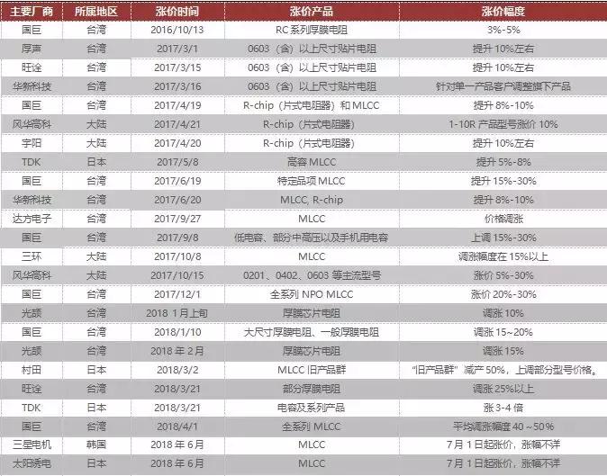 日本核心器件,日本被动元器件