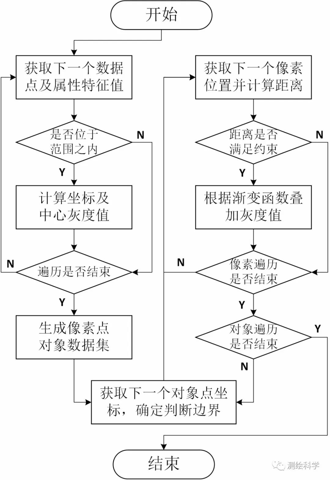 一种面向百万级数据的热力图生成算法
