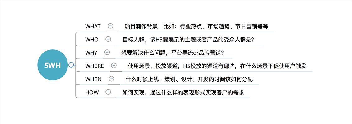 工作复盘:从四大角色带你了解H5制作流程