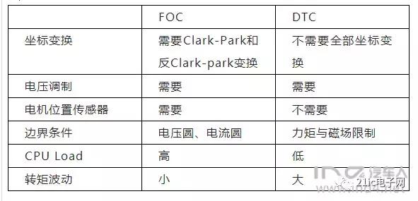 foc永磁同步电机,永磁同步电机foc控制框图