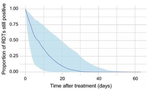 疟疾产生抗药性可以治好吗,疟疾试剂检测阳性