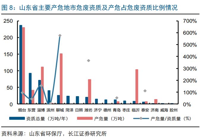 山东危废分析：金矿造纸化工较多，产危企业自行处理突出