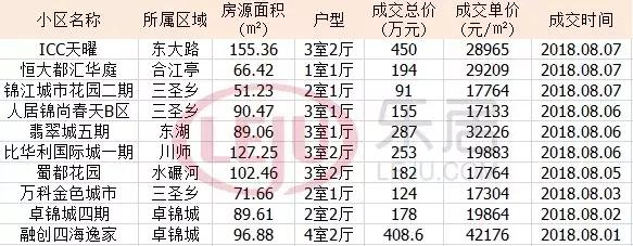天府新区新房和二手房差距,成都二手房剪刀差