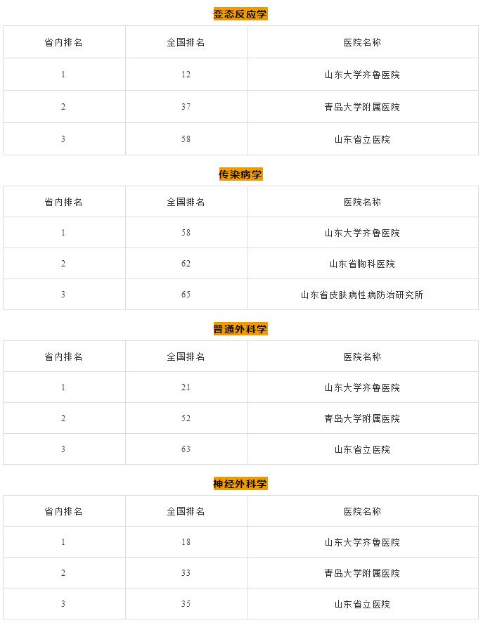 山东医院哪家强？这份攻略速收藏生什么病去哪个医院！