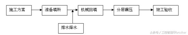 土方回填专项施工方案范本,绿化种植土方回填施工方案