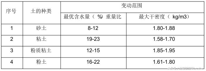 土方回填专项施工方案范本,绿化种植土方回填施工方案