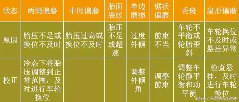 聊聊汽车轮胎的那些事,汽车轮胎偏磨如何解决