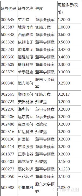 中报潜力股,现金分红股票常识