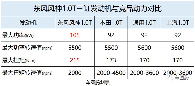 风神1.0t发动机,东风风神哪款车是进口发动机