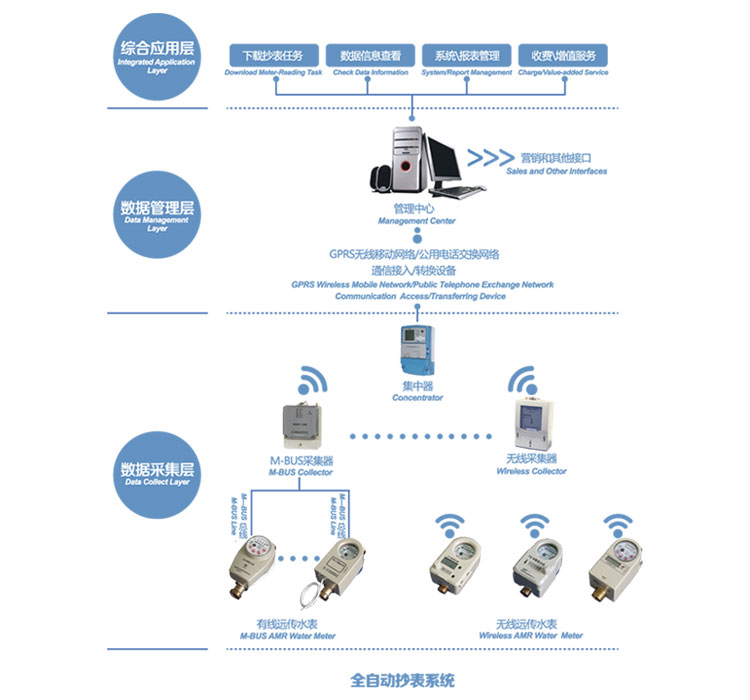 大家对插卡智能水表了解多少,智能水表概述
