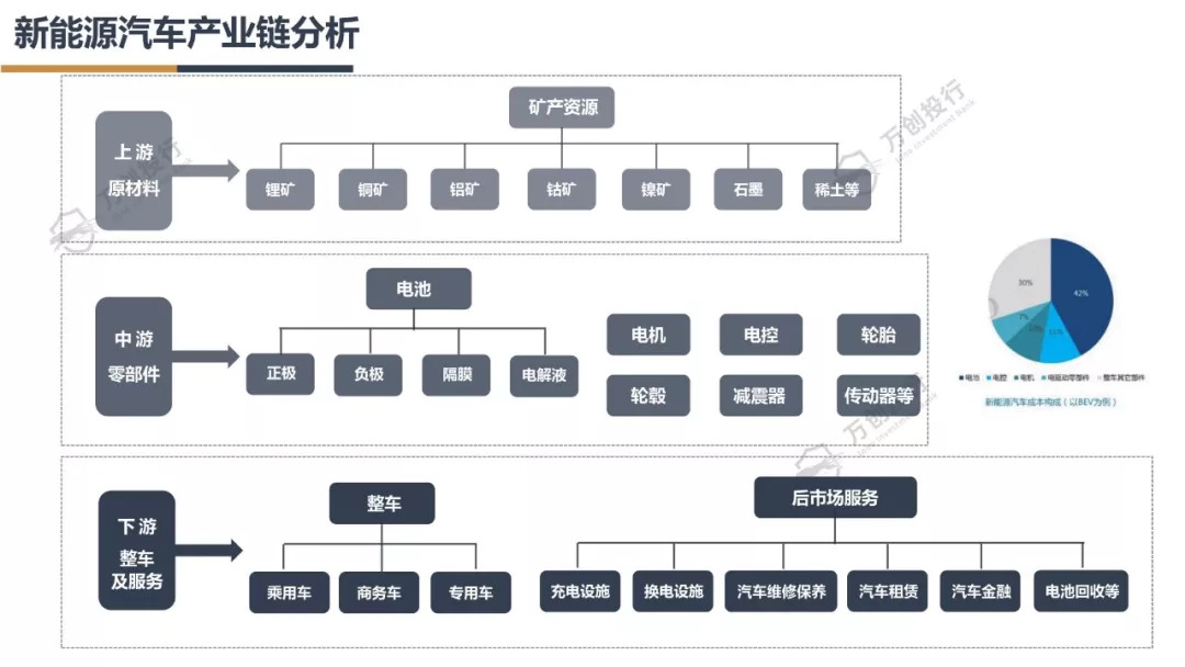新能源汽车产业链分析总结50字,新能源汽车行业市场分析报告ppt