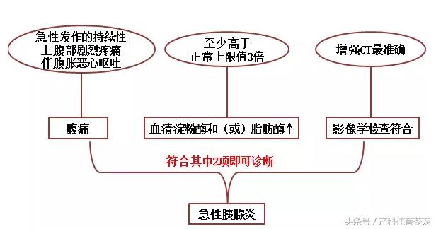 妊娠期急性胰腺炎个案护理,妊娠期急性胰腺炎症状