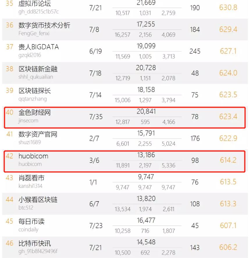 664家区块链媒体的“生存*规则潜**”