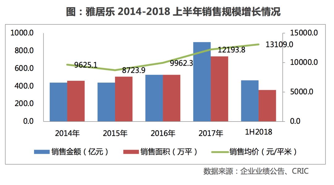 雅居乐上半年年报,雅居乐集团业绩预报