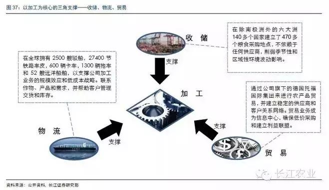 解析:“幕后之手”的国际顶级大粮商ADM,核心模式是什么?