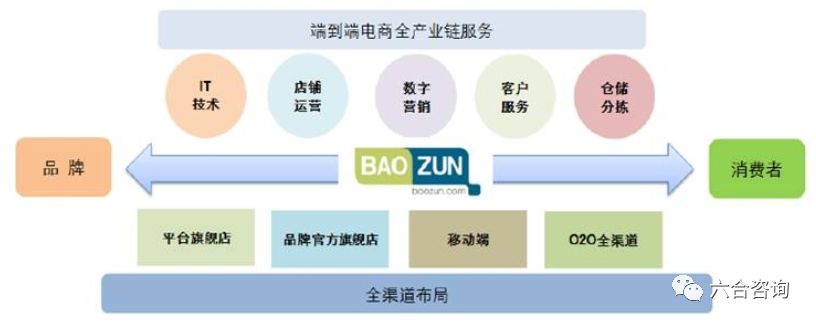 宝尊电商,宝尊电商java是外包吗