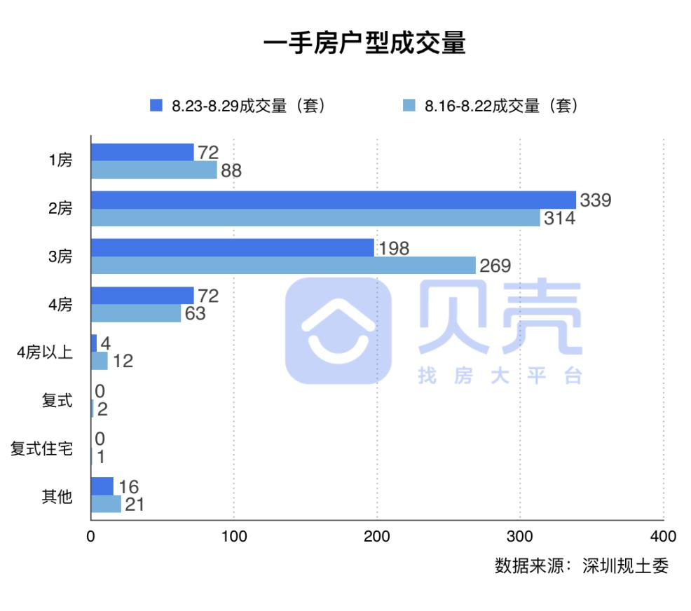 楼市成交价持续下跌,西丽11月二手房成交