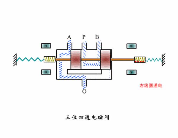 电磁阀最直观的动画解释一看就会,液压电磁阀动画演示